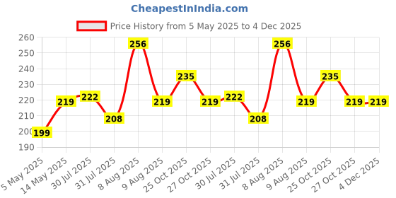 amazon.in Spartan RT1 Royal Tools, Hand Caulking Gun, Heavy Duty Silicone Glue Gun | Steel Half-Open Sealant Gun (9 Inch, Blue) spartan Price History Graph from 5 May 2025 to 4 Dec 2025