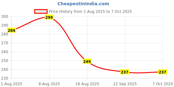 amazon.in Spartan Shield {1+1 PACK) Digital Meter Screen Protector For ROYAL ENFIELD HUNTER 350 || Instrument Cluster + Tripper Navigation Panel Guard || Bike Display 9H Accessories 2025 [Not Tempered Glass] Price History Graph from 1 Aug 2025 to 7 Oct 2025