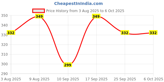 amazon.in Spartan Shield [2 PACK] Digital Meter Screen Guard For HERO XPULSE 210 - Top Model | TFT Digital Display Speedometer Protector || Water Resistant || Xpulse210 Bike 9H Instrument Cluster Accessory 2025 [Not Tempered Glass] spartan shield Price History Graph from 3 Aug 2025 to 6 Oct 2025