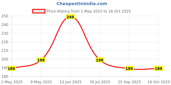 amazon.in spartan shield {2 PACK} STEERING Screen Guard For TATA NEXON HARRIER SAFARI PUNCH.EV NEXON.EV & CURVV | Anti Scratch | Water Resistant || Car Digital Display Protector Accessories [Not Tempered Glass] spartan shield Price History Graph from 1 May 2025 to 16 Oct 2025