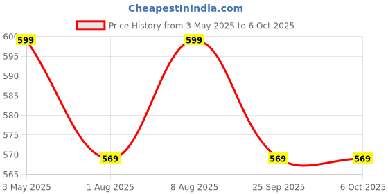 amazon.in spartan shield {4 PACK) Screen Guard For TATA CURVV EV 2024 || 10.25 INCH INFOTAINMENT + INSTRUMENT CLUSTER + STEERING + AC Protector || Curvv.EV Car Digital Display Accessories [Not Tempered Glass] spartan shield Price History Graph from 3 May 2025 to 6 Oct 2025
