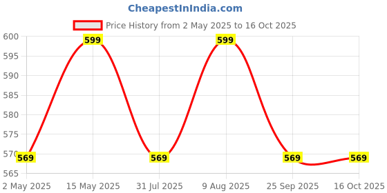 amazon.in Spartan Shield {5 PACK) Screen Guard For TATA NEXON.EV 2023 | 12.3 INCH INFOTAINMENT [Thin Bezels] + STEERING + INSTRUMENT CLUSTER + AC PANEL + GEAR KNOB Protector Accessories [Not Tempered Glass] spartan shield Price History Graph from 2 May 2025 to 16 Oct 2025