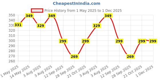 amazon.in Spartan Shield 9H Touch Screen Guard For TOYOTA INNOVA HYCROSS ZX ZXO VXO 10.1 INCH | Infotainment Music System Protector | Car Digital Display Stereo Accessories [Not Tempered Glass] spartan shield Price History Graph from 1 May 2025 to 1 Dec 2025