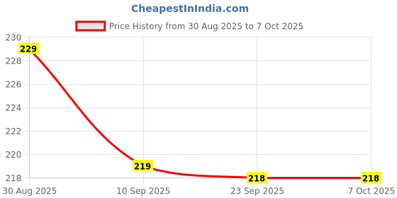 amazon.in Spartan Shield Digital Meter Screen Guard Compatible With YAMAHA FZ-S Fi HYBRID BIKES || TFT Instrument Cluster Protector || Fi-Hybrid Scratch Cover AccessorIes 2025 [Not Tempered Glass] Price History Graph from 30 Aug 2025 to 7 Oct 2025