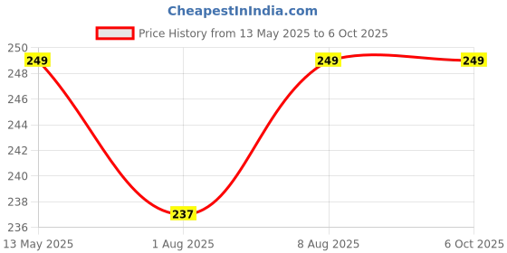 amazon.in Spartan Shield Digital Meter Screen Guard For HONDA H NESS CB 350 | TFT Instrument Cluster Protector | Anti Scratch | HD Clear | HNESS CB350 Display Speedometer Console Accessory [Not Tempered Glass] spartan shield Price History Graph from 13 May 2025 to 6 Oct 2025