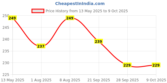 amazon.in Spartan Shield Digital Meter Screen Guard For New BAJAJ PULSAR N150 N160 N250 FACELIFT 2024 || Anti Scratch || Water Resistant || HD Clear Vision || Instrument Console Protector [Not Tempered Glass] Price History Graph from 13 May 2025 to 9 Oct 2025