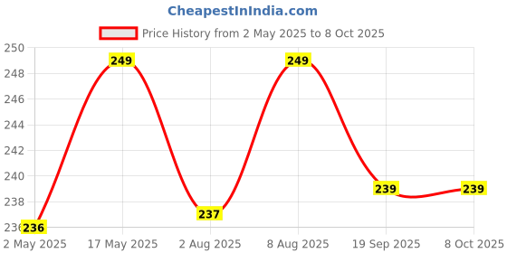 amazon.in Spartan Shield Digital Meter Screen Protector For ROYAL ENFIELD HIMALAYAN 450 || Anti Scratch || Water Resistant || HD Clarity || HIMALAYAN450 4 INCH TFT Display Cluster Guard [Not Tempered Glass] spartan shield Price History Graph from 2 May 2025 to 8 Oct 2025