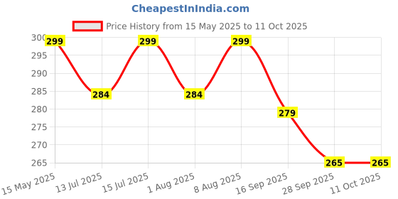 amazon.in Spartan Shield Digital Meter Screen Protector For TRIUMPH SPEED 400, SCRAMBLER 400X & SPEED T4 || Soft Thin Flexible TPU Instrument Cluster Film Guard 2024 || TRIUMPH Bike Console Accessory [Not Tempered Glass] Price History Graph from 15 May 2025 to 11 Oct 2025