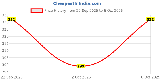 amazon.in Spartan Shield Digital Meter Screen Protector For Yamaha Aerox 155 CC || Soft Thin Flexible TPU Instrument Cluster Film Guard 2024 || YamahaAerox Bike Console Accessory [Not Tempered Glass] spartan shield Price History Graph from 22 Sep 2025 to 6 Oct 2025