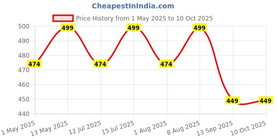 amazon.in spartan shield Screen Guard Combo For Hyundai Exter Navigation System|Gps Infotainment 8In&Instrument Cluster Protector|S Sx Sxo Music System Car Display Accessories [Not Tempered Glass](Exter Combo) spartan shield Price History Graph from 1 May 2025 to 9 Oct 2025