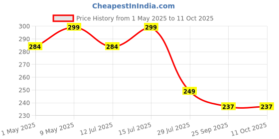 amazon.in spartan shield Screen Guard Combo For New Tata Nexon 2023 Facelift Infotainment 7 Inch & Steering Cluster || 9H Car Touch Display Protector|Music System Accessories [Not Tempered Glass] spartan shield Price History Graph from 1 May 2025 to 10 Oct 2025
