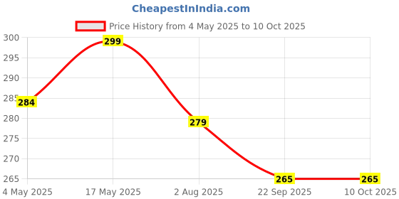 amazon.in Spartan Shield SCREEN PROTECTOR For TOYOTA FORTUNER 2021 FACELIFT || 8 INCH INFOTAINMENT Guard | Anti Scratch | Water Resistant || 2024 Fortuner 4X4 4X2 Car Display Accessories [Not Tempered Glass] Price History Graph from 4 May 2025 to 10 Oct 2025