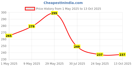 amazon.in spartan shield Touch Screen Protector Compatible With TVS iQUBE S Smart Electric Scooter [7 INCH] Anti Fingerprint, Scratch Resistant, Display Guard Accessories for iQUBE EV Bike [Not Tempered Glass] spartan shield Price History Graph from 1 May 2025 to 13 Oct 2025