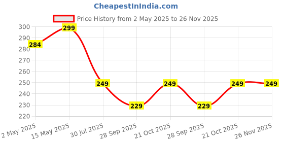 amazon.in spartan shield TouchScreen Guard For NEW HYUNDAI i20 2023 FACELIFT MAGNA SPORTZ ASTA 8 INCH | Car Display Infotainment Music System Protector | 9H Touch Screen [Not Tempered Glass] (8 INCH) spartan shield Price History Graph from 2 May 2025 to 25 Nov 2025