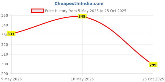 amazon.in Spartan Shield TouchScreen Protector Compatible For MARUTI SUZUKI JIMNY 2023 ALPHA 9 INCH | GPS Infotainment Display Screen Guard | Car Music System Accessories [Not Tempered Glass] (Alpha 9 Inch) spartan shield Price History Graph from 5 May 2025 to 25 Oct 2025