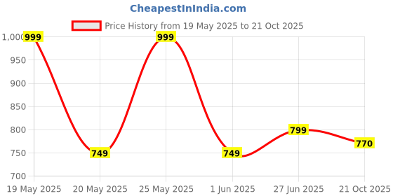 amazon.in Spartan Throw Ball Throw Ball Price History Graph from 19 May 2025 to 21 Oct 2025