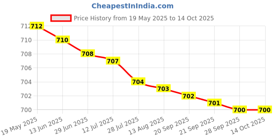 amazon.in spartan Weapon spartan Price History Graph from 19 May 2025 to 14 Oct 2025