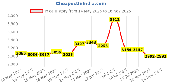 amazon.in Sparthos Waist Trimmer Belt - Sweat More and Shorten Your Workout Time! Price History Graph from 14 May 2025 to 16 Nov 2025