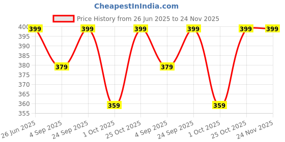amazon.in spartum Cotton Jersey Shorts for Men | Cotton, Breathable & Soft | Secure Waistband, Structured Fit | Ideal for Daily Comfort & Lounge Wear spartum Price History Graph from 26 Jun 2025 to 24 Nov 2025