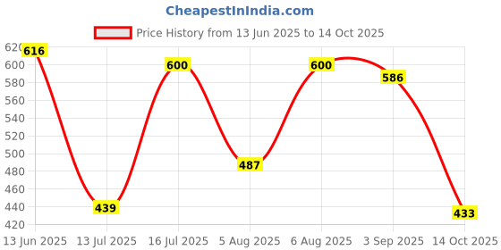 amazon.in sparx Boys buckle Sandal sparx Price History Graph from 13 Jun 2025 to 14 Oct 2025