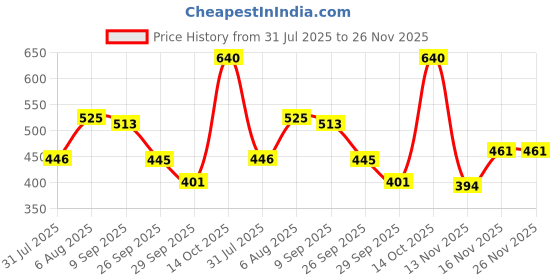 amazon.in sparx Boys Sd0k98c Sneaker sparx Price History Graph from 31 Jul 2025 to 25 Nov 2025