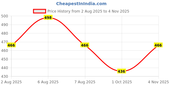 amazon.in sparx Boy's Ss 702 Sport Sandal sparx Price History Graph from 2 Aug 2025 to 4 Nov 2025