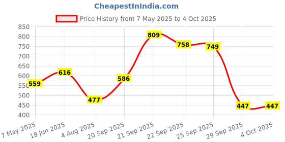 amazon.in sparx Boy's Ss0468b Sandal sparx Price History Graph from 7 May 2025 to 4 Oct 2025
