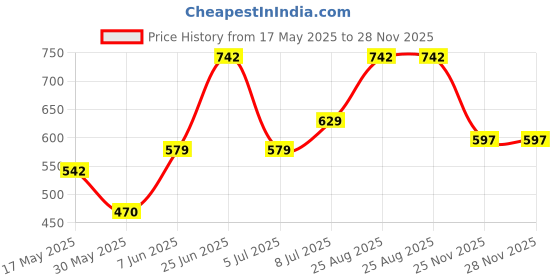 amazon.in sparx Boys SS0628C FT.Green/RED Sandal-12 Kids UK sparx Price History Graph from 17 May 2025 to 28 Nov 2025