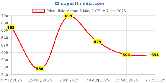 amazon.in sparx Boy's Ss0628c Sandal sparx Price History Graph from 5 May 2025 to 7 Oct 2025