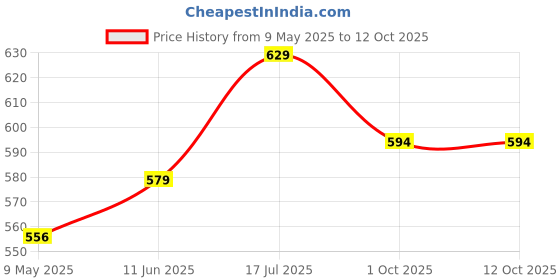 amazon.in sparx Boy's Ss0628c Sandal sparx Price History Graph from 9 May 2025 to 4 Oct 2025
