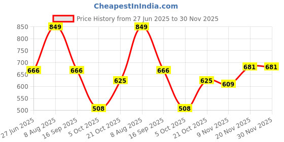 amazon.in sparx Casual Shoe SL-281 Green for Women sparx Price History Graph from 27 Jun 2025 to 30 Nov 2025