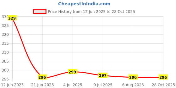 amazon.in sparx Flip Flop SFG-204 Blue for Men sparx Price History Graph from 12 Jun 2025 to 26 Oct 2025