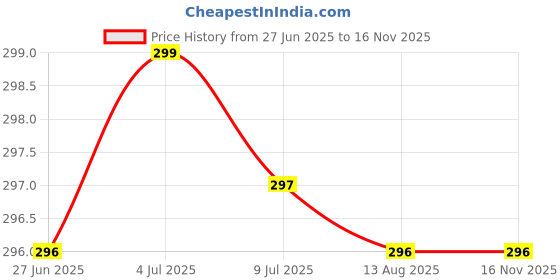 amazon.in sparx Flip Flop SFG-204 Blue for Men sparx Price History Graph from 27 Jun 2025 to 15 Nov 2025