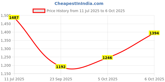 amazon.in sparx FLITE Slipper FL-370 For Men sparx Price History Graph from 11 Jul 2025 to 6 Oct 2025