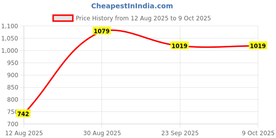 amazon.in sparx Men buckle Floaters sparx Price History Graph from 12 Aug 2025 to 9 Oct 2025