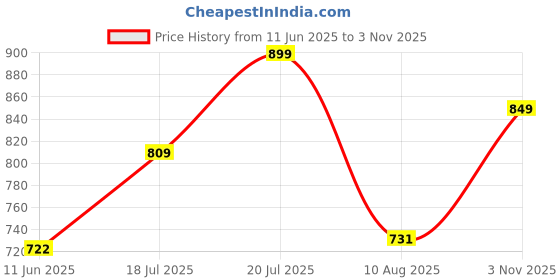 amazon.in sparx Men Buckle Sandal sparx Price History Graph from 11 Jun 2025 to 3 Nov 2025