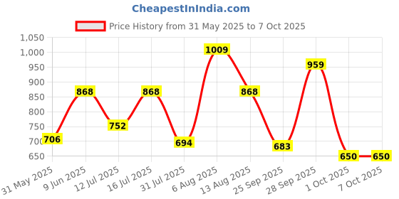amazon.in sparx Men Buckle Sandal sparx Price History Graph from 31 May 2025 to 4 Oct 2025