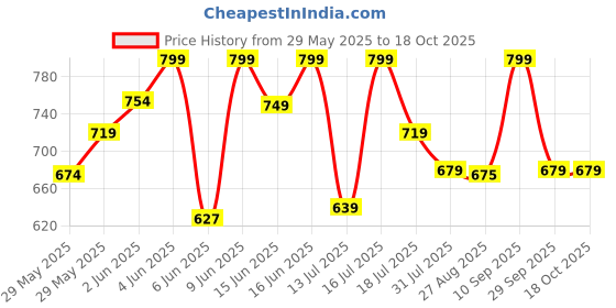 amazon.in sparx Men Buckle Sandal sparx Price History Graph from 29 May 2025 to 16 Oct 2025