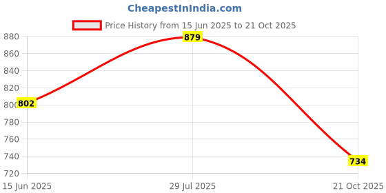 amazon.in sparx Men Buckle Sandal sparx Price History Graph from 15 Jun 2025 to 21 Oct 2025