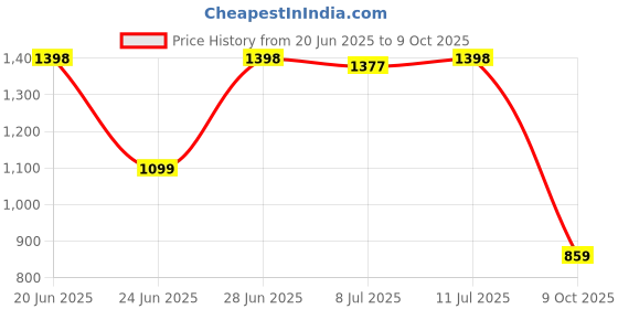 amazon.in sparx Men Buckle Sandal sparx Price History Graph from 20 Jun 2025 to 9 Oct 2025