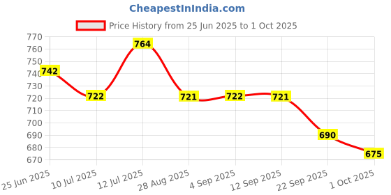 amazon.in sparx Men Buckle Sandal sparx Price History Graph from 25 Jun 2025 to 1 Oct 2025