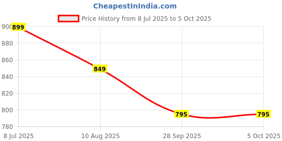 amazon.in sparx Men Buckle Sandal sparx Price History Graph from 8 Jul 2025 to 5 Oct 2025