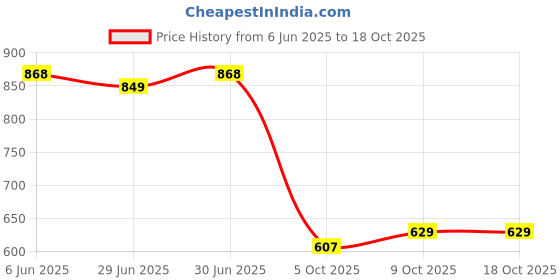 amazon.in sparx Men Buckle Sandal sparx Price History Graph from 6 Jun 2025 to 18 Oct 2025