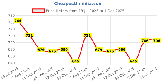 amazon.in sparx Men Buckle Sandal sparx Price History Graph from 13 Jul 2025 to 1 Dec 2025