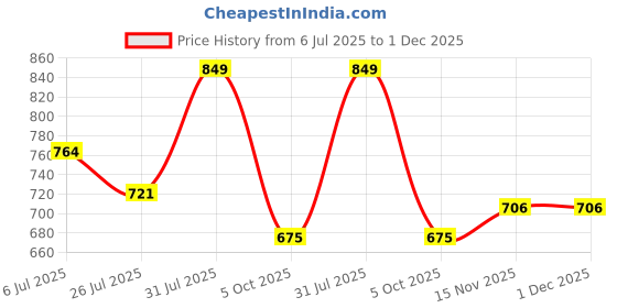 amazon.in sparx Men Buckle Sandal sparx Price History Graph from 6 Jul 2025 to 30 Nov 2025