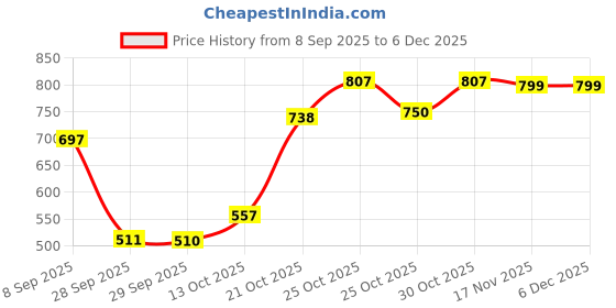 amazon.in sparx Men buckle Sandal sparx Price History Graph from 8 Sep 2025 to 5 Dec 2025