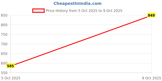 amazon.in sparx Men Buckle Sandal sparx Price History Graph from 5 Oct 2025 to 9 Oct 2025