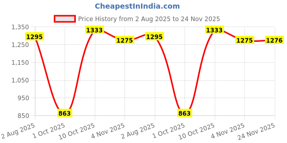 amazon.in sparx Men Buckle Sandal sparx Price History Graph from 2 Aug 2025 to 24 Nov 2025