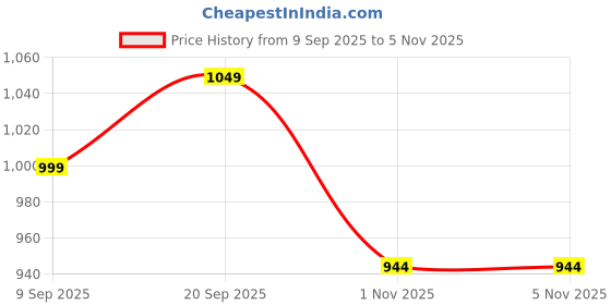 amazon.in sparx Men Buckle Sandal sparx Price History Graph from 9 Sep 2025 to 1 Nov 2025