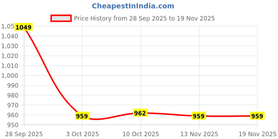 amazon.in sparx Men Buckle Sandal sparx Price History Graph from 28 Sep 2025 to 18 Nov 2025